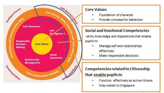 Understanding CCE Goal of CCE: To inculcate values and build competencies