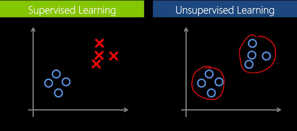 THE SUPERVISED CURRENT LEARNING