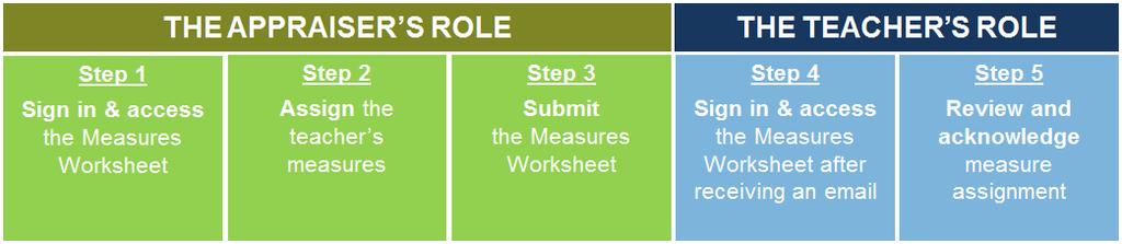 These principles ensure that multiple measures of student learning factor into a teacher s final Student Performance rating.