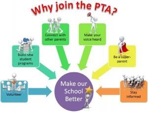 Meetings take place before other school programs and are often only 15 minutes. PTA Membership PTA Mission No required meetings to attend!