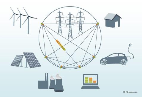 Smart grids And