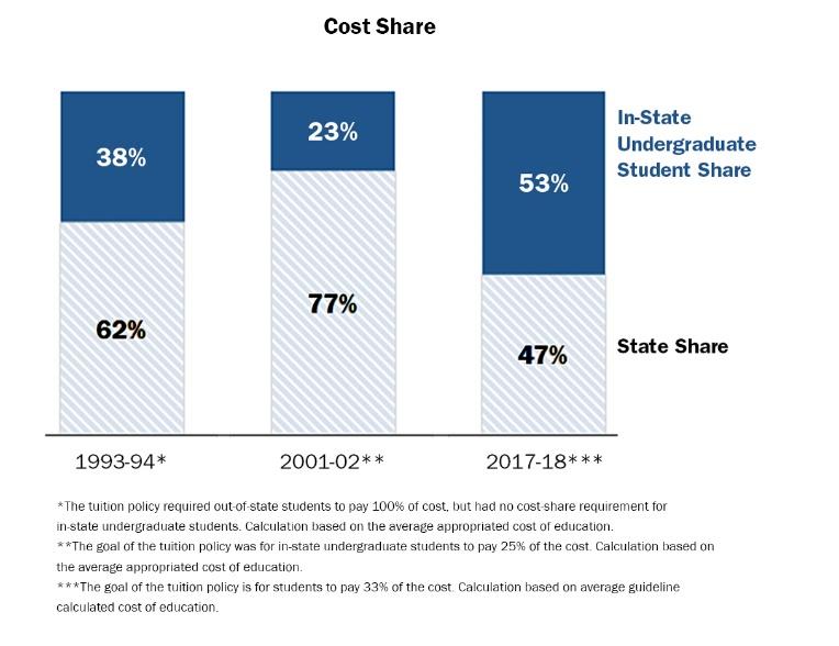 State funding and other fees impact costs Decreases in state funding
