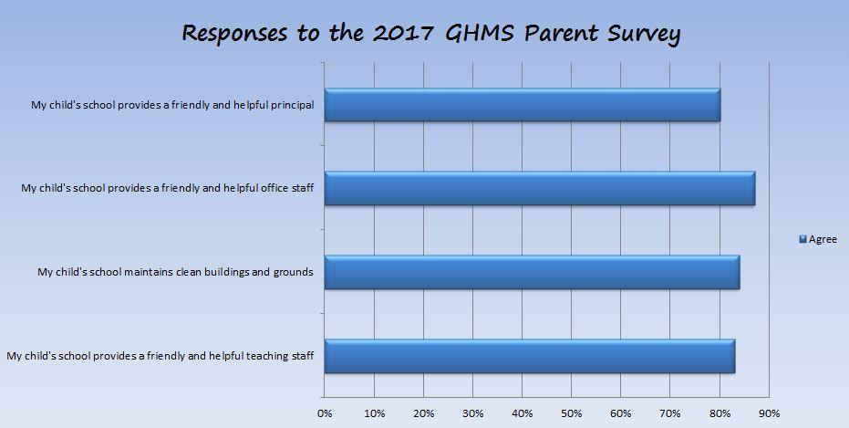 Student Achievement : Glassford Hill Middle School AzMerit 2017 Highlights 7 th grade English/Language Arts percent passing increased 14 percentage points 7 th grade Math percent passing increased