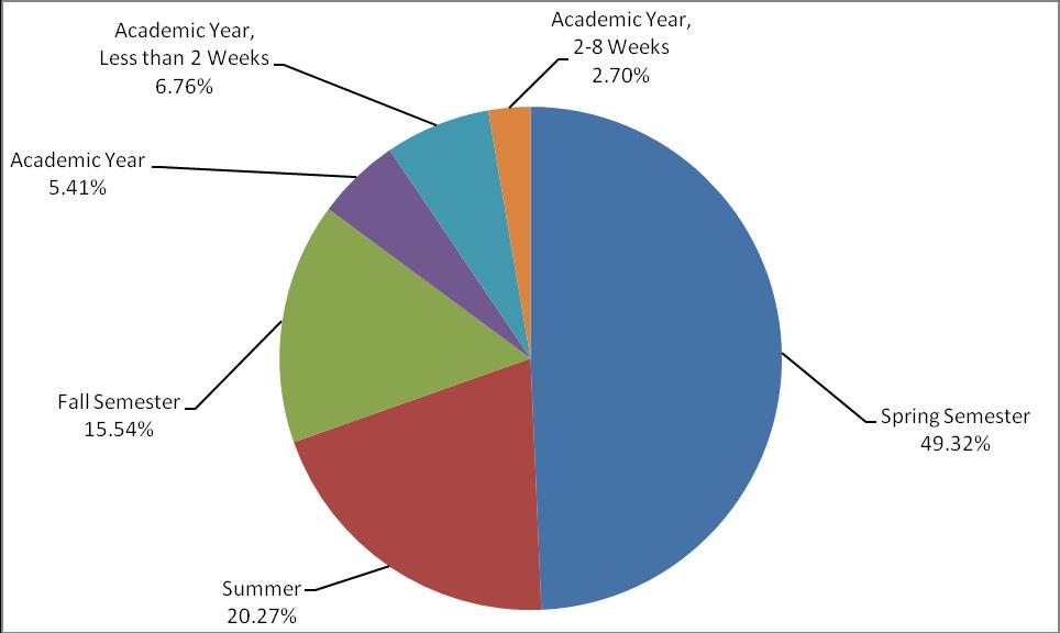 Table 14. Internship Participation by Duration Duration Participants Percentage Spring Semester 73 49.32% Summer 30 20.