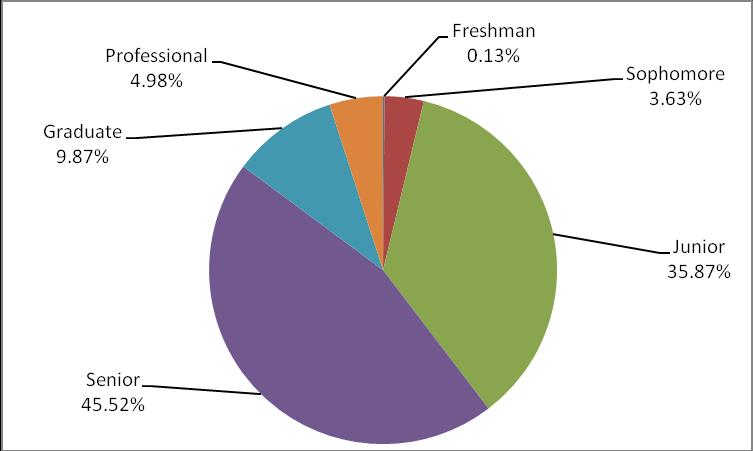 Table 5. Participation by Academic Level Academic Level Participants Percentage Freshman 3 0.13% Sophomore 81 3.63% Junior 800 35.87% Senior 1015 45.52% Graduate 220 9.87% Professional* 111 4.