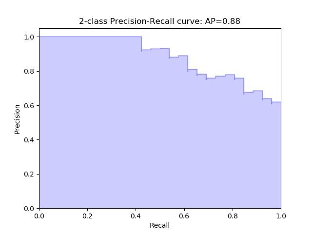 Precision Supervised learning: Non-parametric Presenting Classification Results How do I report how well my model
