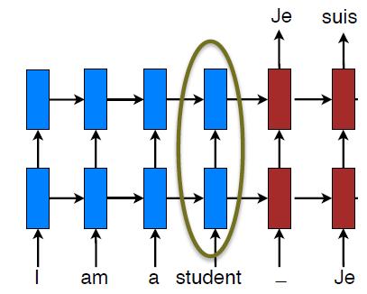 Attention Mechanism Vanilla seq2seq & long sentences Problem: fixed-dimensional