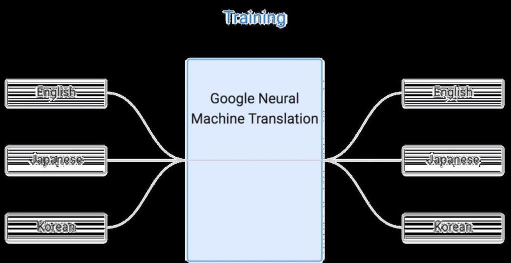 Google s Multilingual NMT Google s Multilingual NMT System Simplicity: single model Low-resource language improvements Zero-shot translation Translate between language pairs it