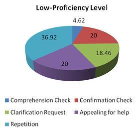 88 The New English Teacher 8.1 (35.56), repetition (30.00), and clarification requests (16.67). The high proficiency students, used confirmation checks (33.33), repetition (27.