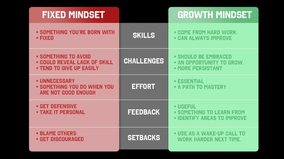 What is the difference between a Fixed and Growth Mindset? Carol Dweck states: "In a fixed mindset, students believe their basic abilities, their intelligence, their talents are just fixed traits.