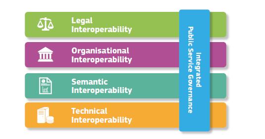 The interoperability challenge The data ecosystem is highly fragmented: silo systems that cannot communicate with each other Legacy systems, designed for specific functions (accounts, registration,