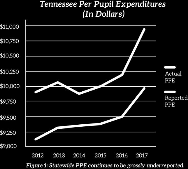 This disparity between actual and reported expenditures highlights that any criticisms that Tennessee does not adequately invest in public education are