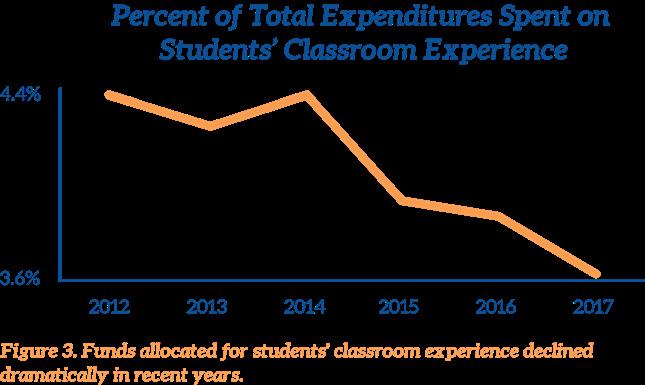 After peaking in 2014, as a percentage of total expenditures, instructional expenditures have been decreasing