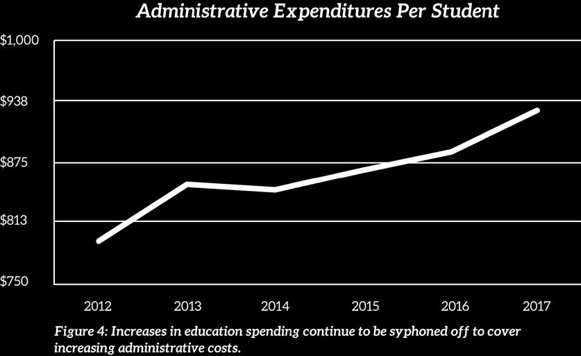 Meanwhile, inflation does not account for the increase; nor does enrollment, with