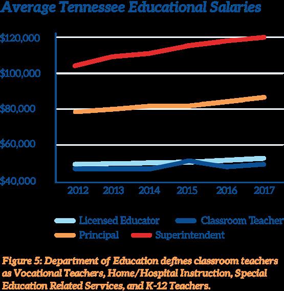 GrOwinG SAlAriES...But Only For Some Another destination of the increased funding per pupil is a boost in salaries for leadership staff.