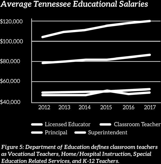 Since 2012, while traditional classroom and specialty teachers have received just over a six percent salary increase, principals and school superintendents have received double-digit salary increases