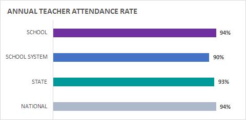 Attendance will be reported for all full-time teachers employed during 2017-2018.
