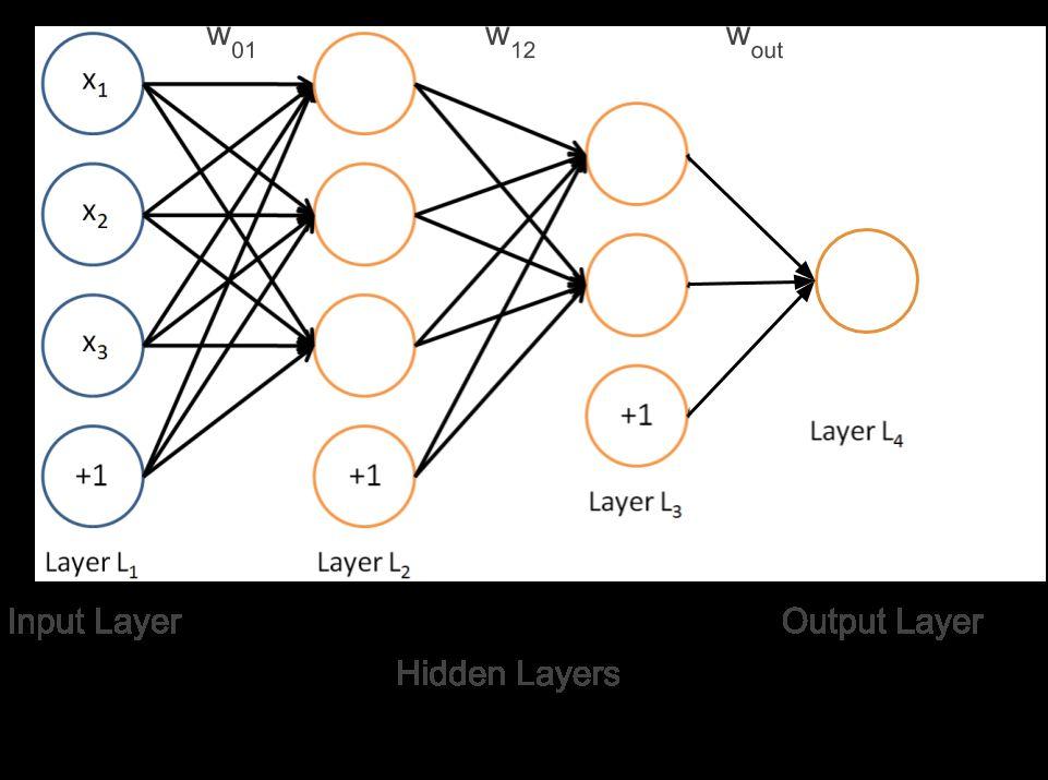Deep Neural Network Can add more layers and neurons in each layer A bias