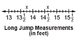 The first two jumps are shown on the number line. Finish the line plot to show the possible lengths of Benny s last two jumps. Place an X above the number line for each data point.