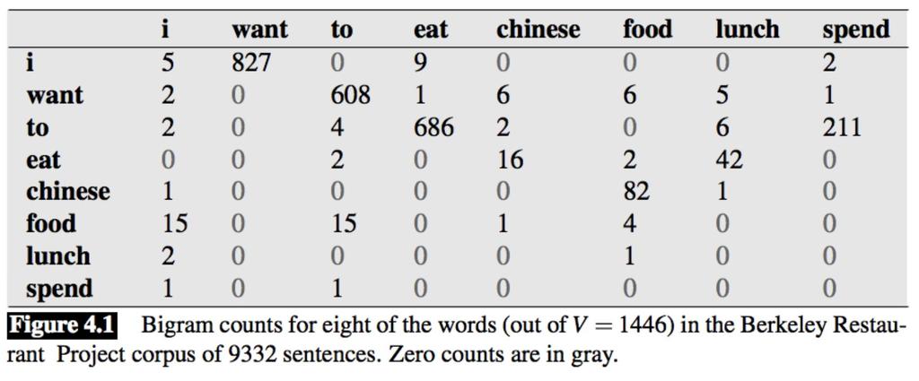 Can we do better than n-gram counts? Speech and Language Processing (3rd ed.