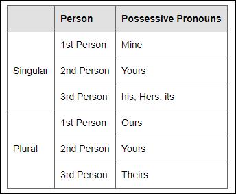 Possessive Pronouns A possessive pronoun describes a close possession to an ownership or relationship to a noun. Examples- This book is yours.