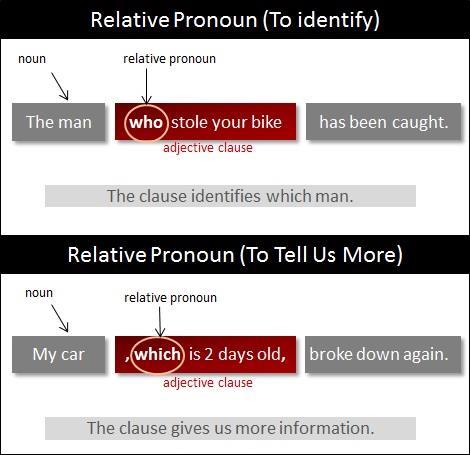 RELATIVE PRONOUNS A relative pronoun is a word which is used in relation to a noun and modifies (gives more information about) the same noun.
