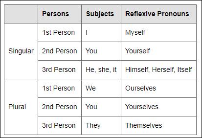 Reflexive Pronouns A reflexive pronoun expresses a noun when the subject s action affects (or influences) the subject itself.
