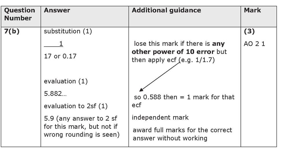 Physics paper 1F question 7b This question asked students to calculate the power of a lens using a given equation. It was set at low/medium demand, assessing AO2. It assessed specification point 5.4.