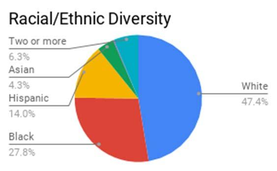 3% chronic tardy students The following is a percentage breakdown of the racial/ethnic diversity of the students at Montessori (according to the 2016/17 IL