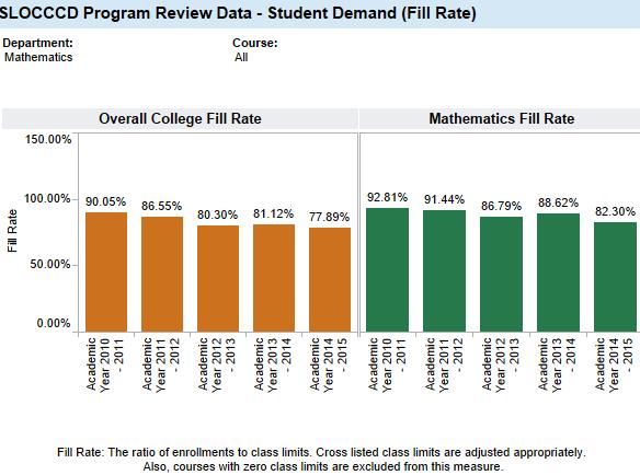 offering courses for AD-Ts on the north county campus should continue to increase mathematics enrollments at that site. Student Demand (Fill Rate) (Insert Data Chart) List the trend (i.e. increasing, decreasing, same) Decreasing List contributing factors to the trend.
