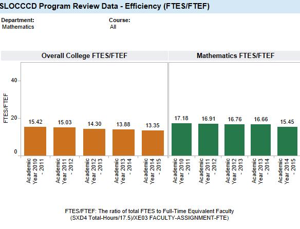 Efficiency (FTES/FTEF) (Insert Data Chart) List the previous year s projection and current year s projection for enrollment (i.e. increase, decrease, remain the same).