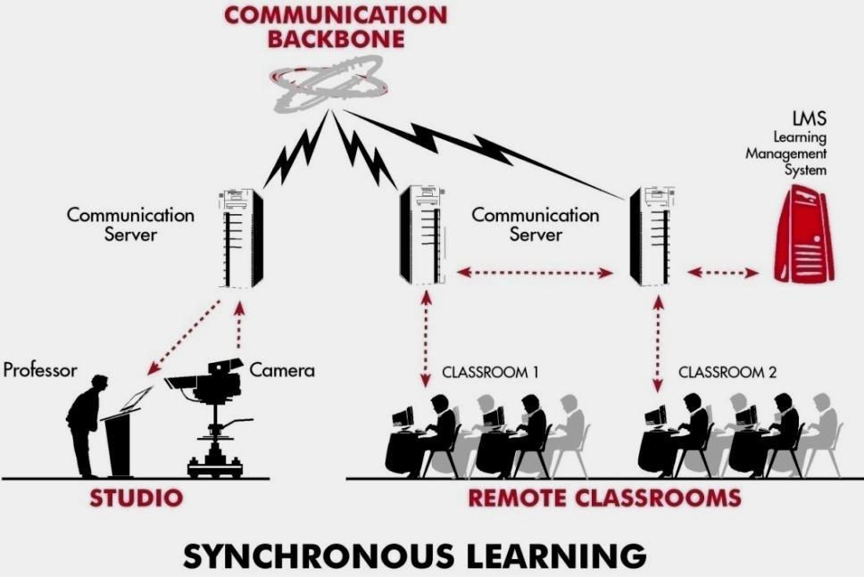 SYNCHRONOUS LEARNING REPLICATION OF LIVE CLASSROOM Full features of face-to-face teaching