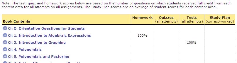 time spent on the item. Once a student has answered all questions in an item correctly, the Quiz Me icon lets students know that they are ready to retest on that item. 6. View Chapter Averages.