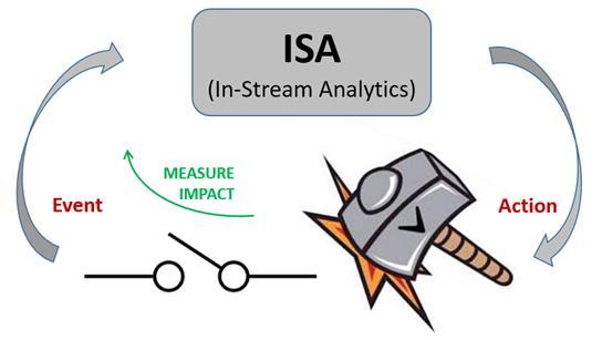 In-Stream Analytics, ADAPTIVE Machine Learning & an enduring solution architecture!