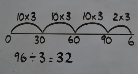 Division remains on a number line using chunking but