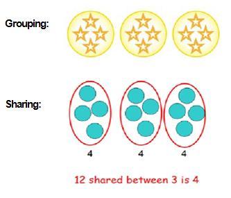 Division Year 1 Group and share small quantities Using objects, diagrams and pictorial representations to solve problems involving both grouping and sharing.