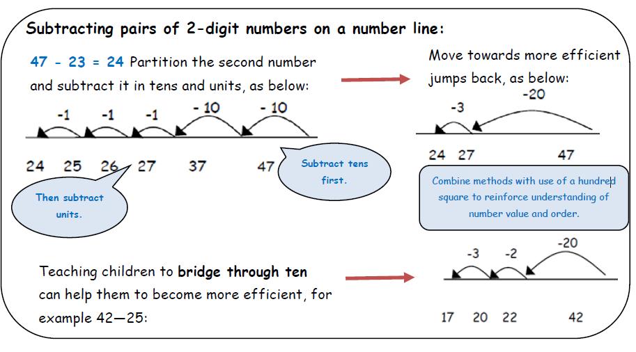 Subtraction Year 2 Subtract with 2-digit numbers Subtract on a number line by counting back, aiming to develop mental subtraction skills and making links about the relationship between addition and