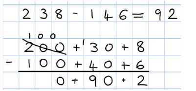 STEP 3: Once pupils are secure with the understanding of exchanging, they can use the partitioned column method to subtract any 2 and 3-digit numbers.