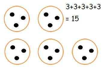 10. Solve one-step problems involving multiplication, by calculating the answer using concrete objects, pictorial representations and arrays with the support of the