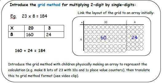 Mul plica on Year 3 partition, grid method, multiple, product, tens, units, value Key skills for multiplication at Year 3: Recall and use multiplication facts for the 2, 3, 4, 5, 8 and 10