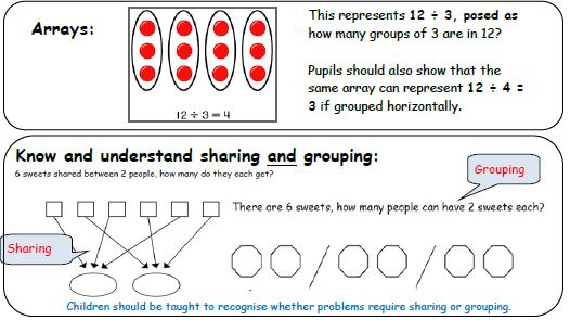 Introduce sharing by using Train Tracks method for recording 6 2 = Array, divide, divided by, divided into, division, grouping, number line, left, left over Key skills for division at Year 2: Count