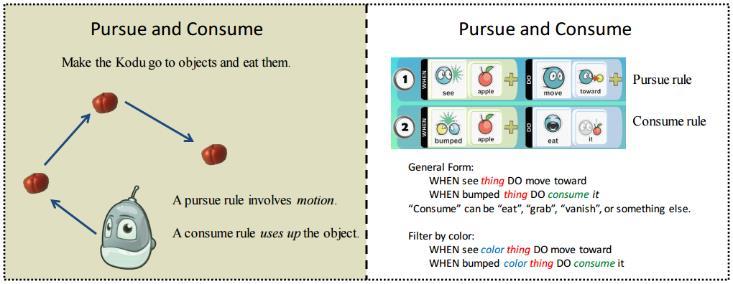 notations that students will see in the rule editor (Figure 3-2, right). Figure 3-2 shows the first design pattern students learn in the Kodu curriculum: Pursue and Consume (P&C).