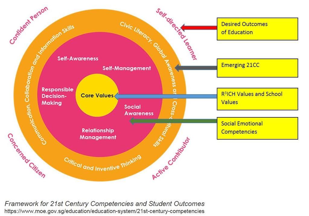21 Century Competencies Essential Learning in students that bound our design of