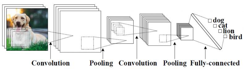 Fig-7: Structure of CNN The convolution function is taking 4 arguments, the first is the number of filters i.e., 32, the second is the shape of each filter of size 3x3, the third is the shape of type of image (RGB or black and white) of each image i.