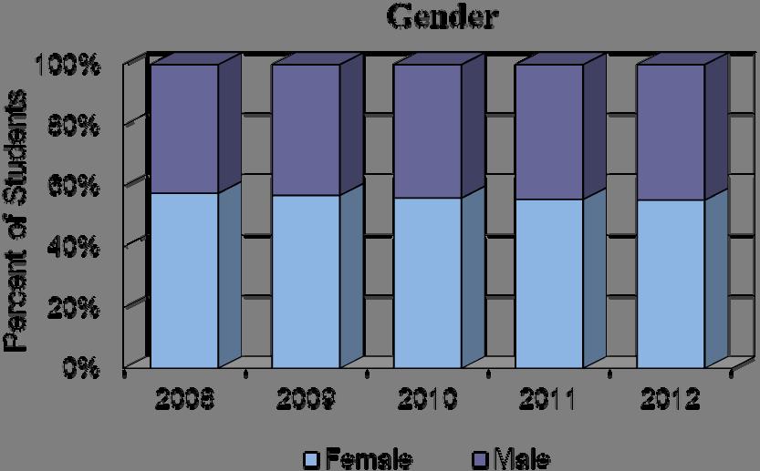Student Characteristics Fall Semesters: 2008-2012 Gender 2008 2009 2010 2011 2012 Female 57.1 56.4 55.6 55.1 55.0 Male 41.