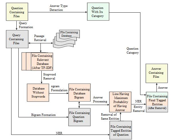 Figure 1: Proposed Named Entity Based QA System Architecture Hence, this is our final answer. Overall system architecture is shown in figure 1. 4.
