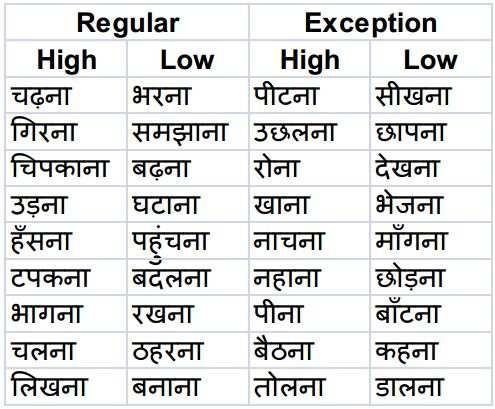 We studied 150 verbs commonly used in Hindi selected from Hindi WordNet. Regular and exception verbs constituted 40% and 33% of 150 verbs respectively. Remaining verbs do not have causative form.