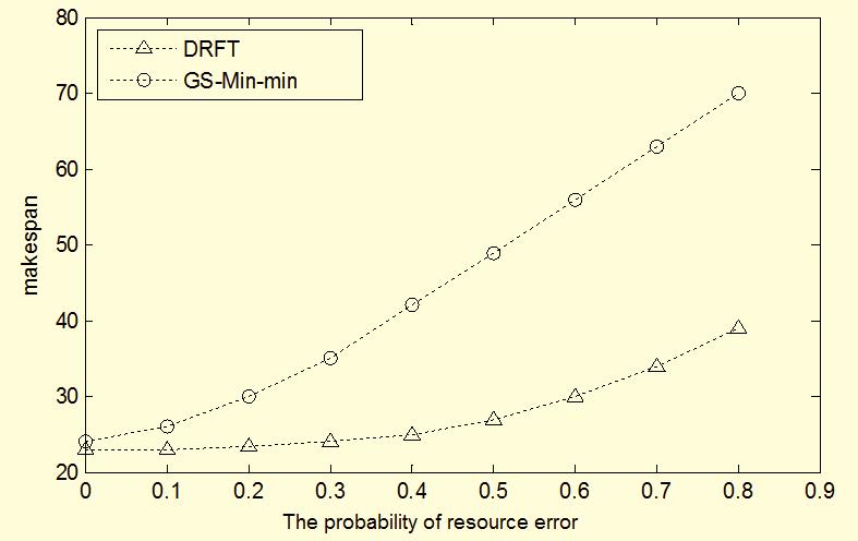 Dynamic Replicaion of Faul-oleran Scheduling Algorihm The Open Cyberneics & Sysemics Journal, 2015, Volume 9 2675 Fig. (10). DRFT algorihm gan char. Fig. (11).