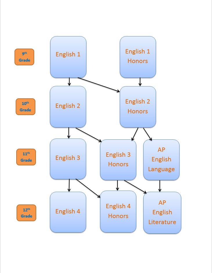 ENGLISH CHOOSE EITHER ENGLISH 1 REGULAR OR HONORS KEEP IN MIND THAT