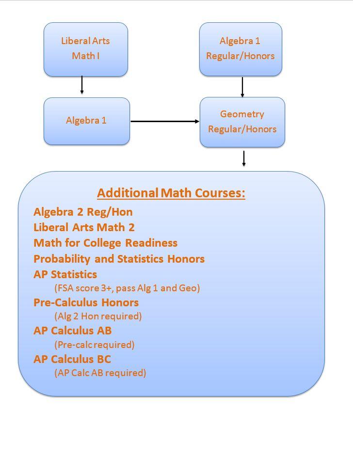 MATH ALL 9TH GRADE STUDENTS WILL TAKE EITHER LIBERAL ARTS MATH I, ALGEBRA 1, GEOMETRY, OR ALGEBRA 2 (ANY LEVEL) DEPENDING ON CREDITS EARNED AND MATH TEST SCORES.